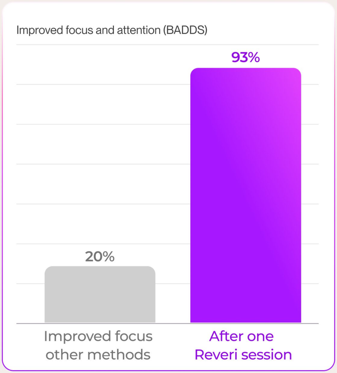 Bar chart: improved focus and attention, 20% with other methods, 93% after one Reveri session.