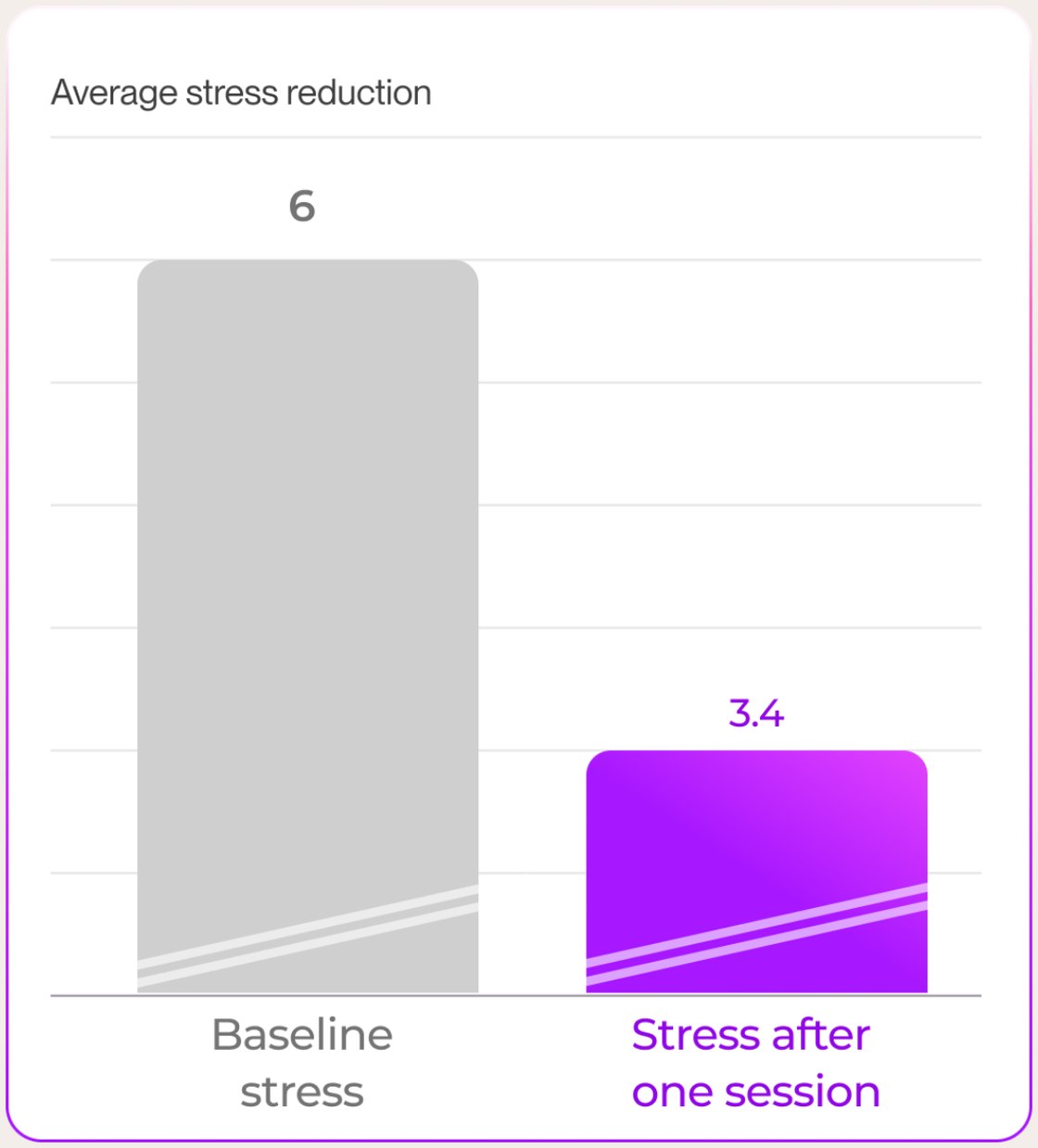 Bar chart: average stress 6 before, 3.4 after one session.
